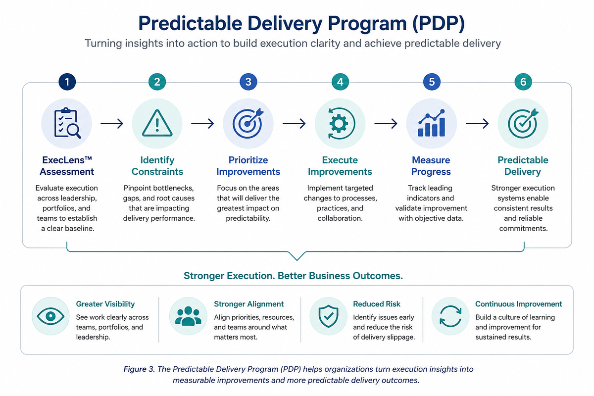 Infographic illustrating the Predictable Delivery Program (PDP), showing how organizations use ExecLens™ insights to identify execution constraints, prioritize improvements, measure progress, and achieve predictable delivery through continuous improvement.