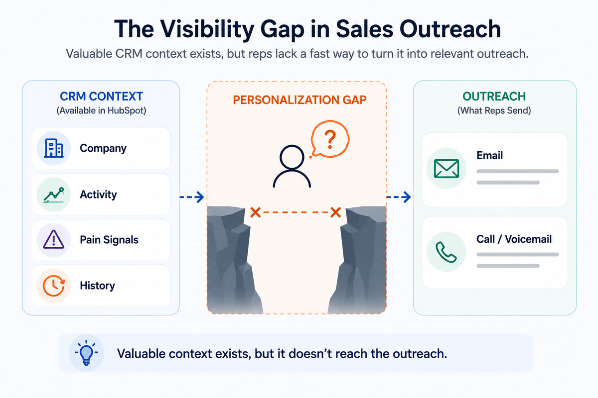 Sales outreach visibility gap showing HubSpot CRM context company, activity, pain signals, and history not consistently translating into personalized email and call outreach.