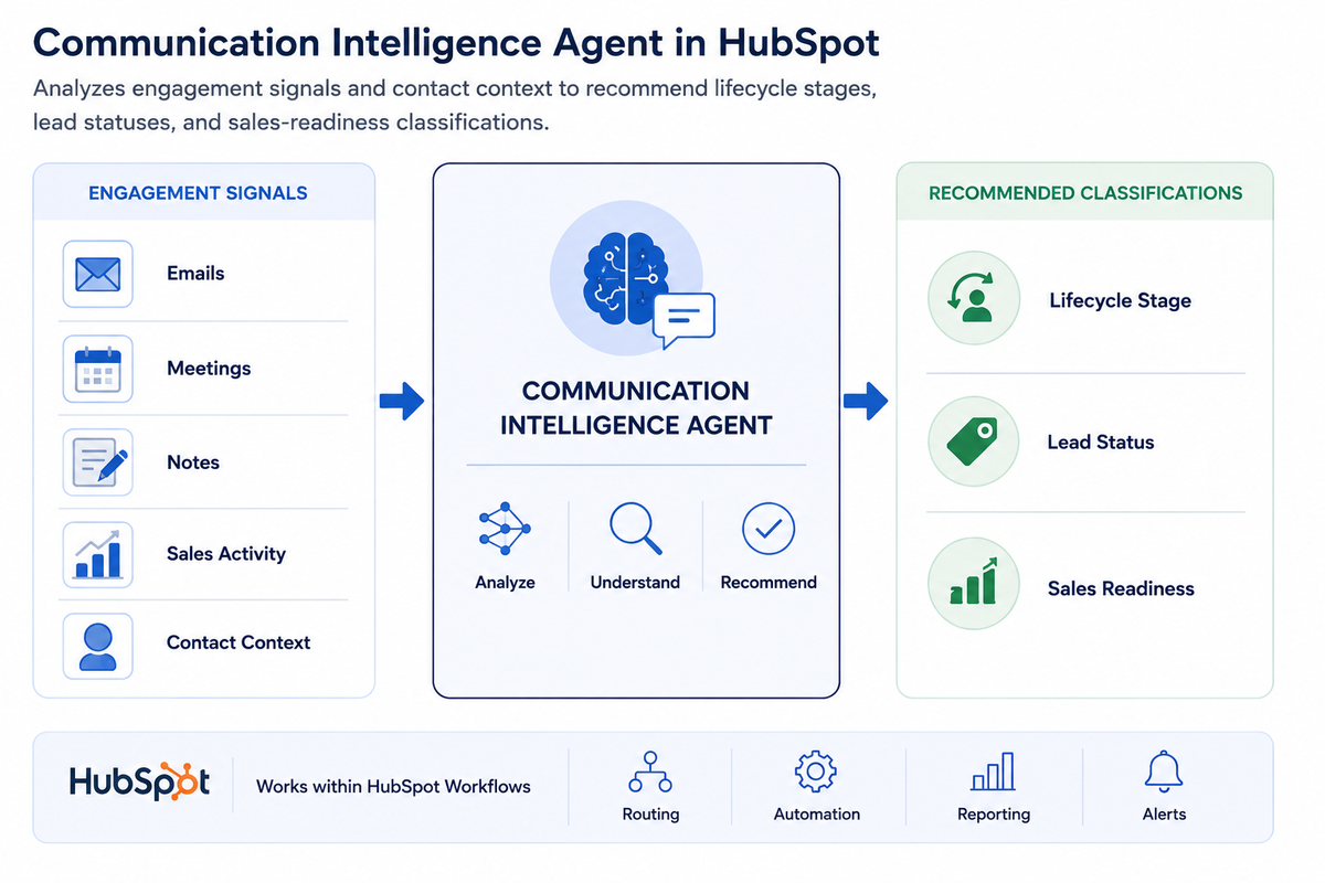 Communication Intelligence Agent analyzing emails, meetings, notes, sales activity, and contact context to recommend HubSpot lifecycle stages, lead statuses, and sales-readiness classifications.