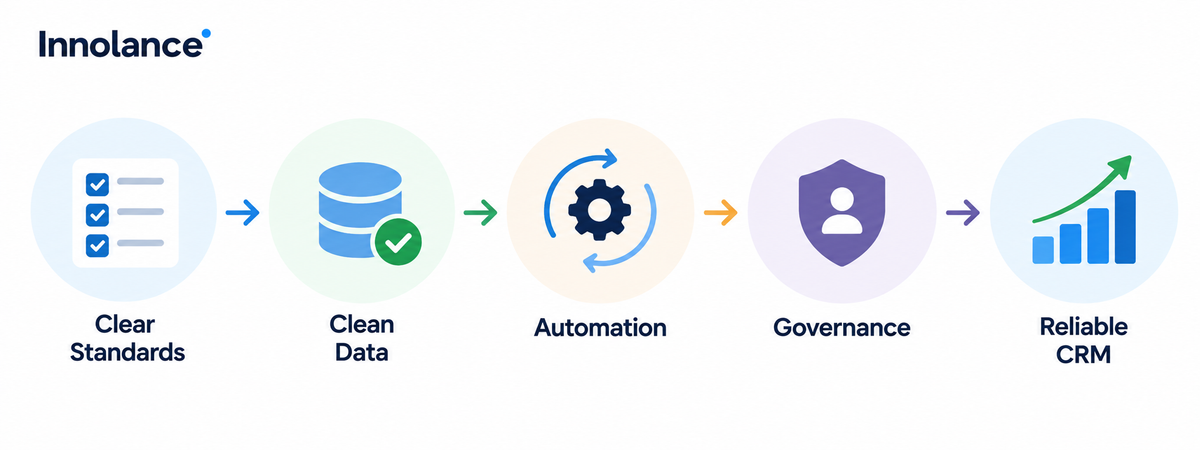 CRM data quality process showing how clear standards, clean data, automation, and governance work together to create a reliable CRM.
