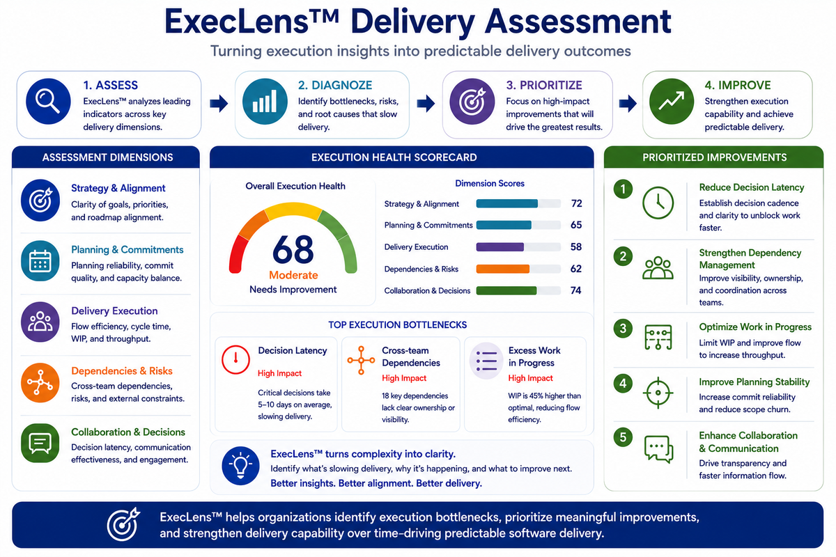 Infographic illustrating the ExecLens™ Delivery Assessment framework, showing how organizations assess execution health, diagnose delivery bottlenecks, prioritize high-impact improvements, and strengthen delivery capability. The diagram includes assessment dimensions, an execution health scorecard, identified execution bottlenecks, and prioritized improvement actions that help leaders improve execution visibility, reduce software delivery risk, and achieve more predictable software delivery.