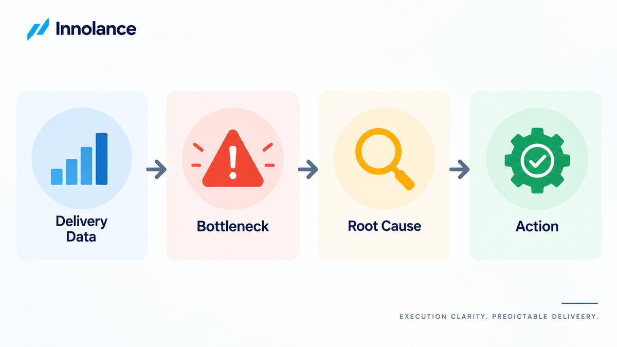 Delivery bottleneck analysis showing the path from delivery data to bottleneck identification, root-cause diagnosis, and corrective action.