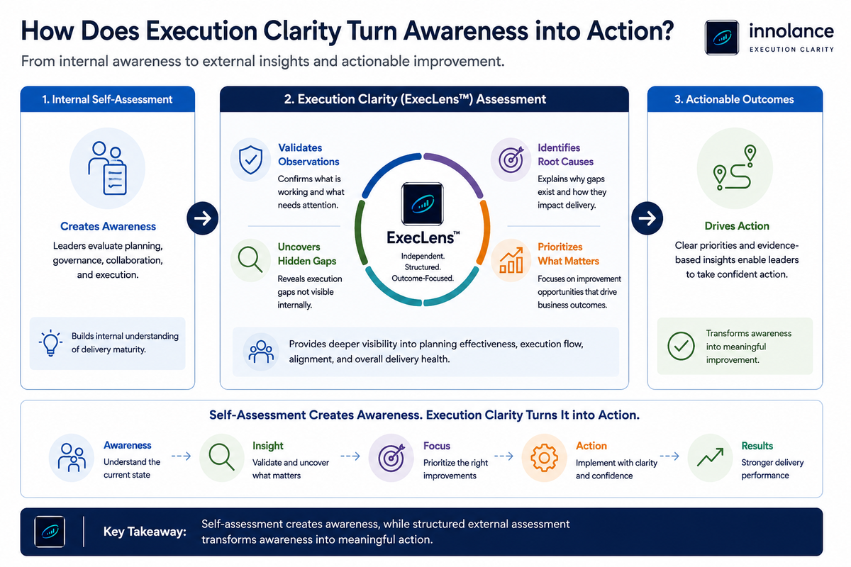 Infographic illustrating how Execution Clarity transforms organizational awareness into meaningful action. The diagram shows a three-stage journey from internal self-assessment to the ExecLens™ assessment and actionable outcomes. It highlights validating observations, uncovering execution gaps, identifying root causes, prioritizing improvement opportunities, and strengthening planning effectiveness, execution flow, organizational alignment, and overall delivery health to achieve more predictable software delivery. The official Innolance logo appears in the top-right corner.