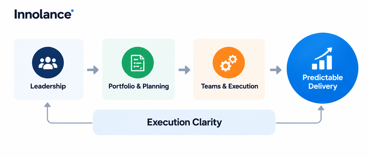Execution Clarity connects leadership, portfolio planning, and team execution to improve alignment and support predictable software delivery.