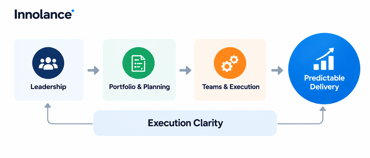 Execution Clarity connects leadership, portfolio planning, and team execution to improve alignment and support predictable software delivery.