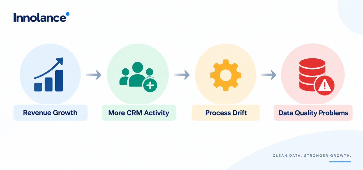 Revenue growth increases CRM activity, leading to process drift and CRM data quality problems as teams scale.