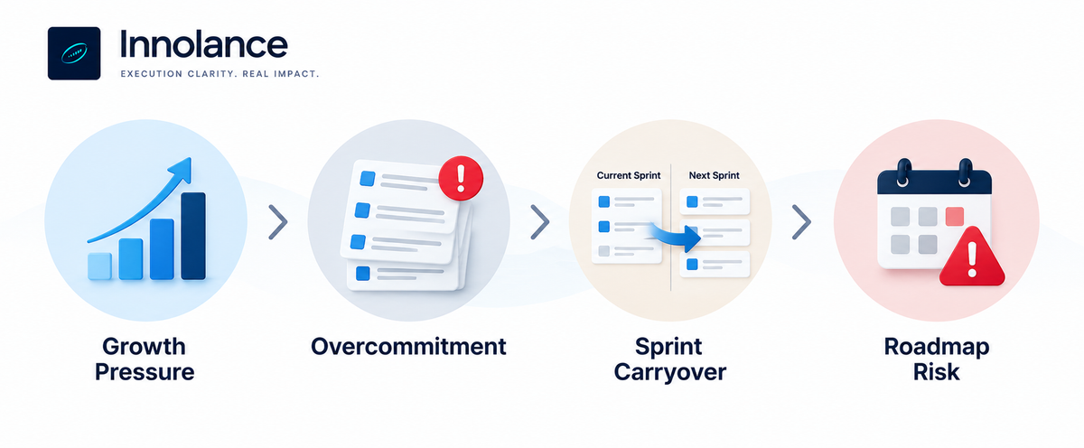 Growth pressure leading to overcommitment, sprint carryover, and increased roadmap risk in software delivery.