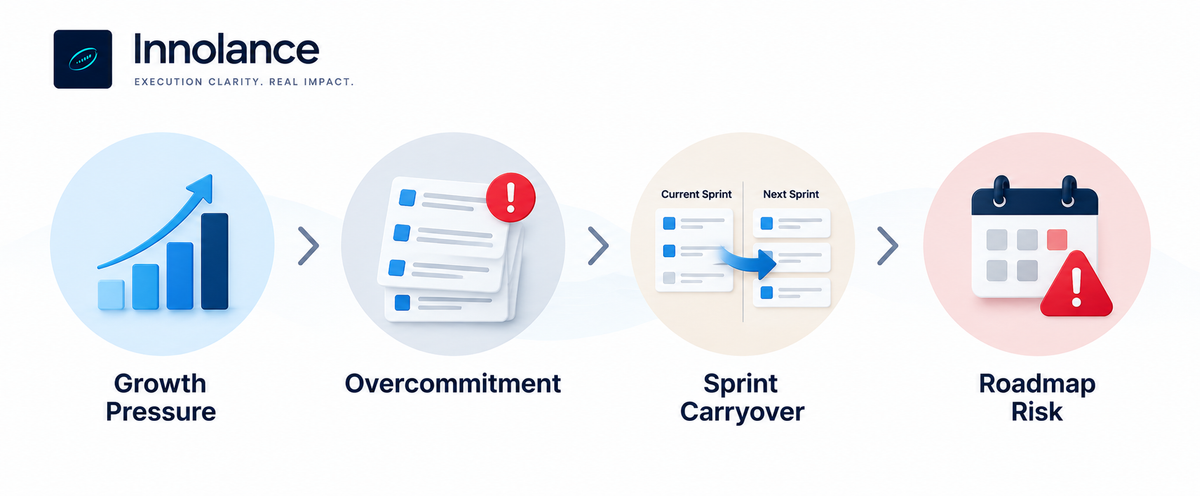 Growth pressure leading to overcommitment, sprint carryover, and increased roadmap risk in software delivery.