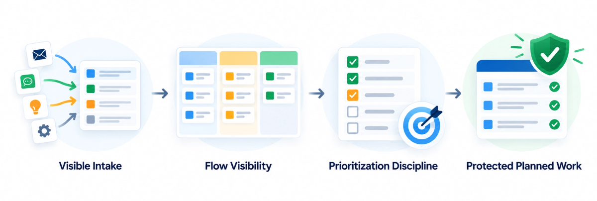 Visible work intake flowing through delivery tracking and prioritization to protect planned work and improve delivery focus.