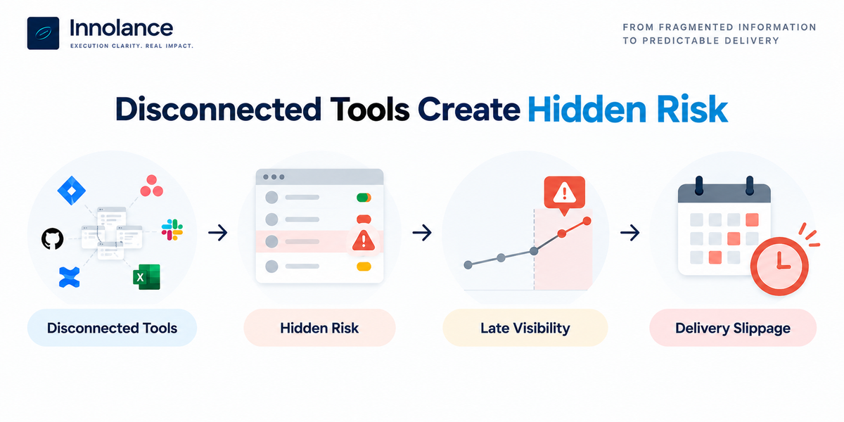 Disconnected tools can hide delivery risk, causing issues to surface late and contribute to delivery slippage.