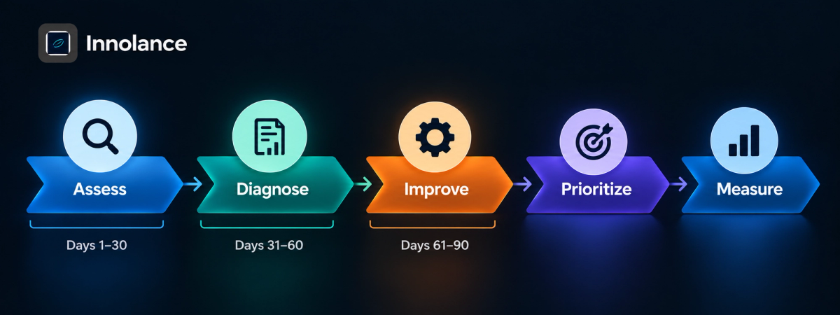 30-60-90 day execution assessment showing Assess, Diagnose, Improve, Prioritize, and Measure as connected stages for improving software delivery performance.