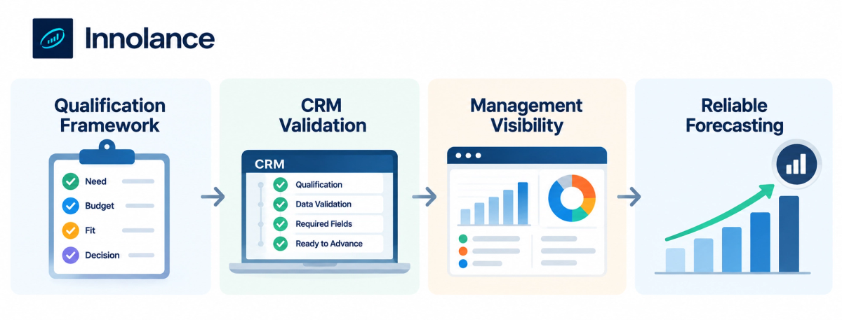 Qualification framework connected to CRM validation and management visibility to improve sales pipeline quality and enable more reliable revenue forecasting.