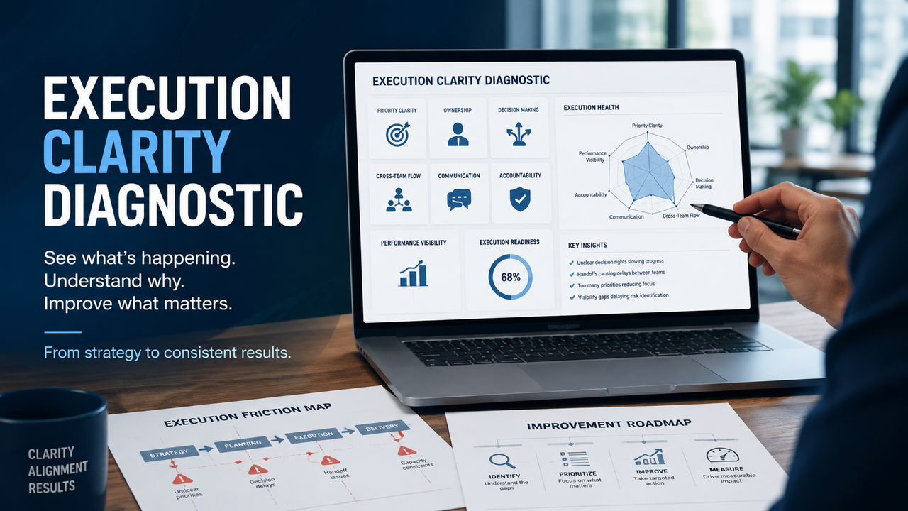 Execution Clarity Diagnostic dashboard showing priority clarity, ownership, decision making, communication, accountability, and execution readiness to identify business execution gaps.