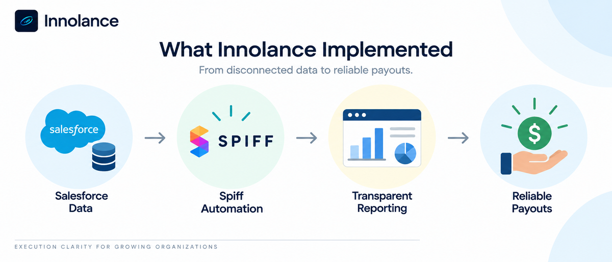 Salesforce data flowing through Spiff automation and transparent reporting to create reliable commission payouts.