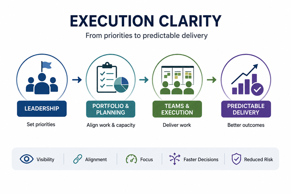 Execution Clarity connects leadership priorities, portfolio planning, and team execution to improve visibility, alignment, decision-making, and predictable software delivery.