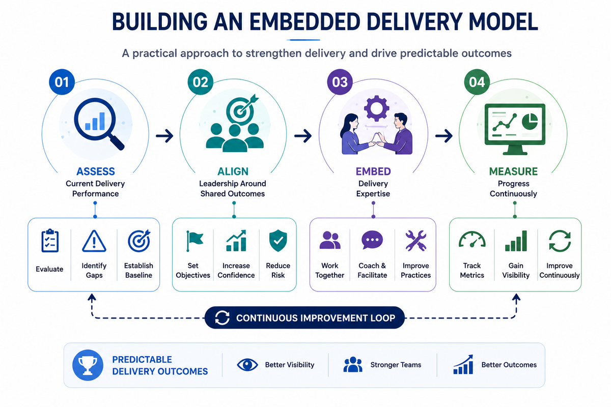 Infographic illustrating the process of building an embedded delivery model through four connected stages: Assess, Align, Embed, and Measure. The visual uses icons, directional arrows, and a continuous improvement loop to show how organizations evaluate delivery performance, align leadership, embed delivery expertise, and measure progress to achieve predictable delivery outcomes, improved visibility, stronger teams, and continuous execution improvement.