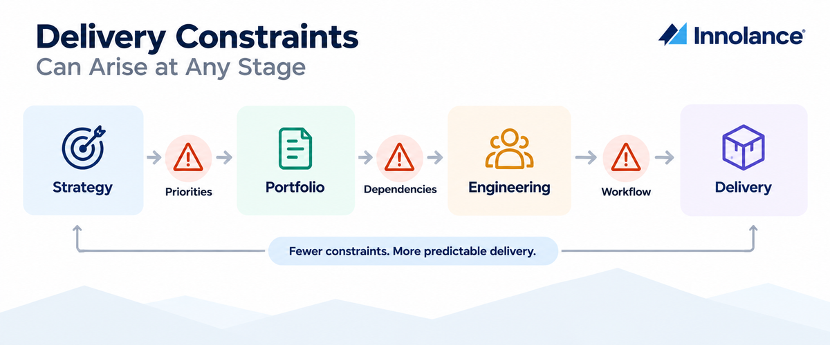 Delivery constraints can arise across strategy, portfolio planning, engineering, and workflow stages, affecting overall delivery predictability.