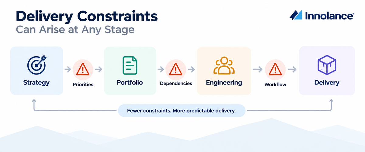 Delivery constraints can arise across strategy, portfolio planning, engineering, and workflow stages, affecting overall delivery predictability.