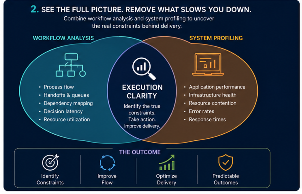 Infographic showing how workflow analysis and system profiling identify execution bottlenecks and improve delivery performance.