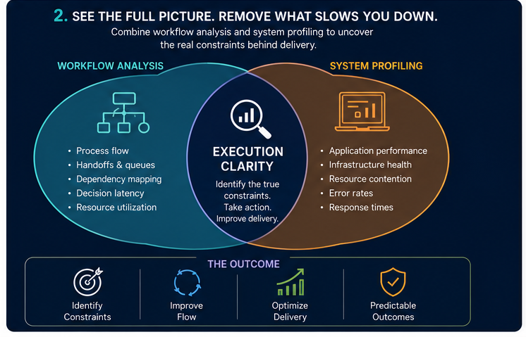 Infographic showing how workflow analysis and system profiling identify execution bottlenecks and improve delivery performance.