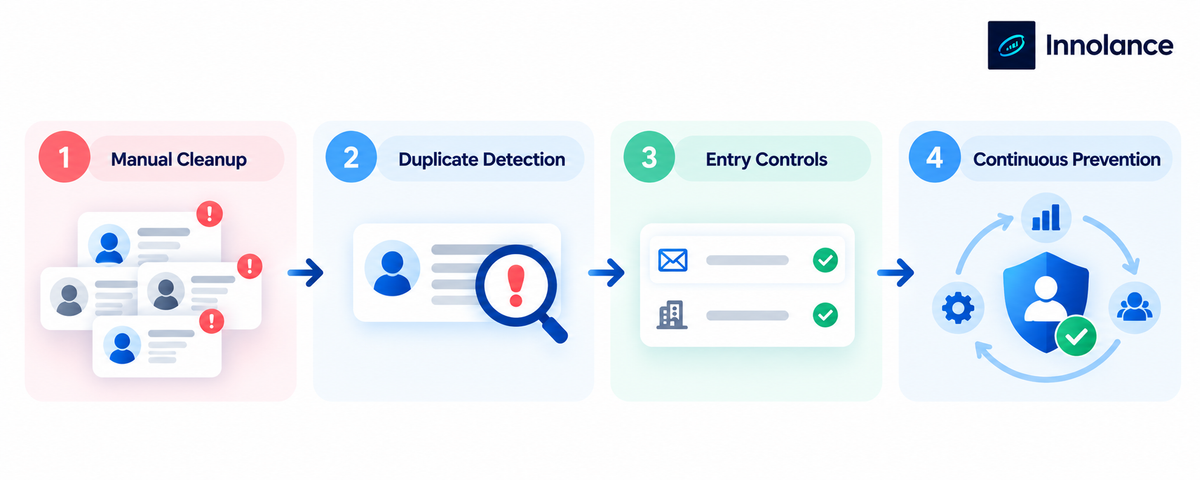 CRM duplicate prevention progressing from manual cleanup to duplicate detection, entry controls, and continuous prevention.
