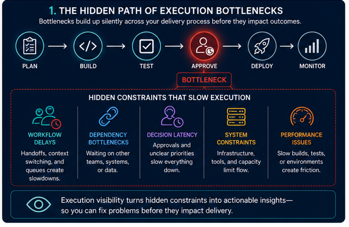 Infographic showing hidden execution bottlenecks across planning, development, testing, and deployment workflows.