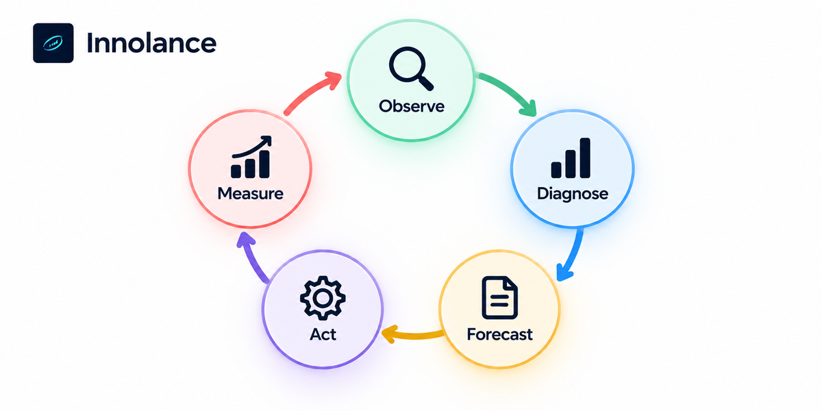Delivery forecasting cycle showing Observe, Diagnose, Forecast, Act, and Measure as connected steps for improving software delivery predictability.