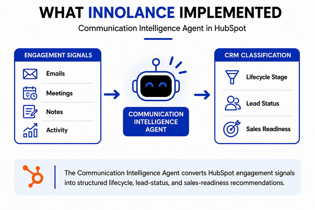 Communication Intelligence Agent transforming HubSpot engagement signals from emails, meetings, notes, and sales activity into lifecycle stage, lead status, and sales-readiness recommendations.