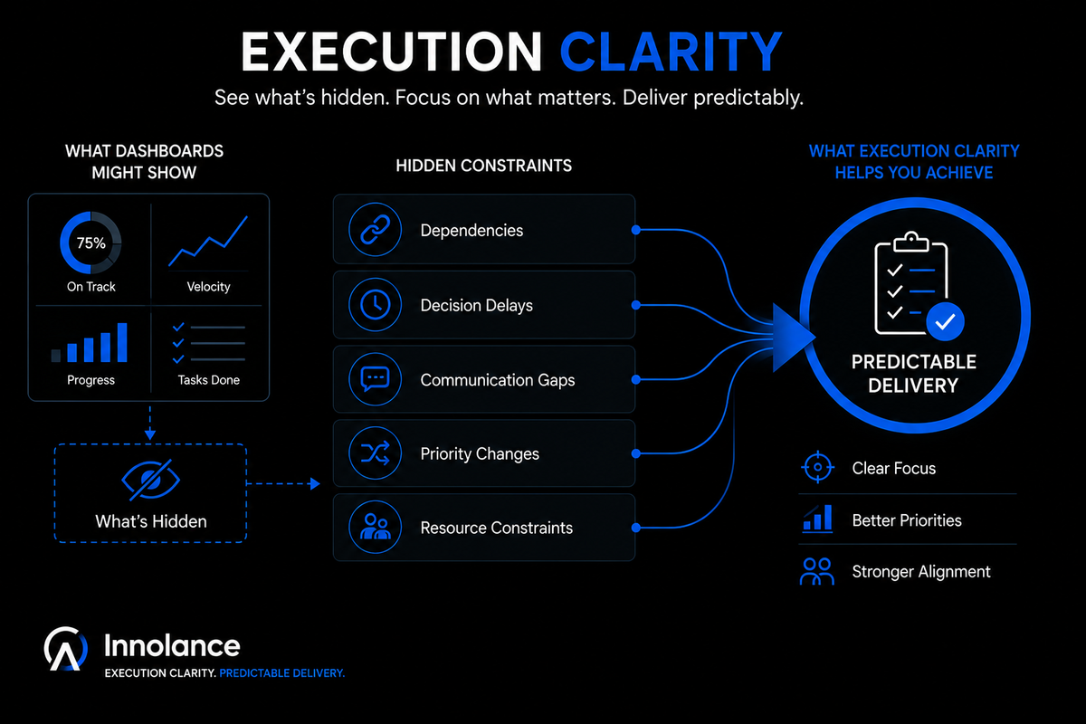 Execution Clarity diagram showing how hidden dependencies, decision delays, communication gaps, priority changes, and resource constraints affect predictable software delivery.