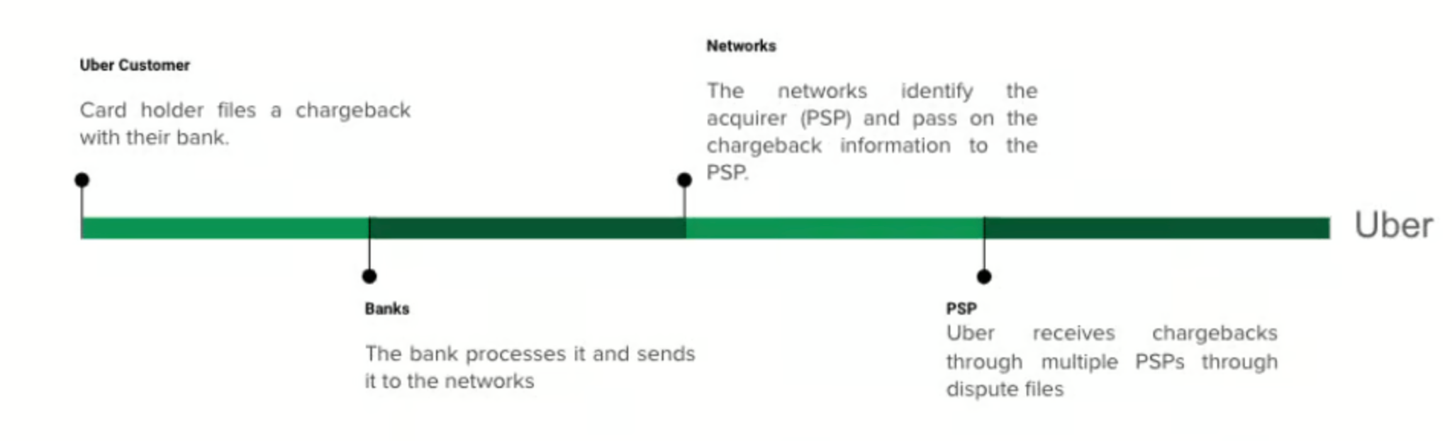 diagram showing the chargeback lifecycle