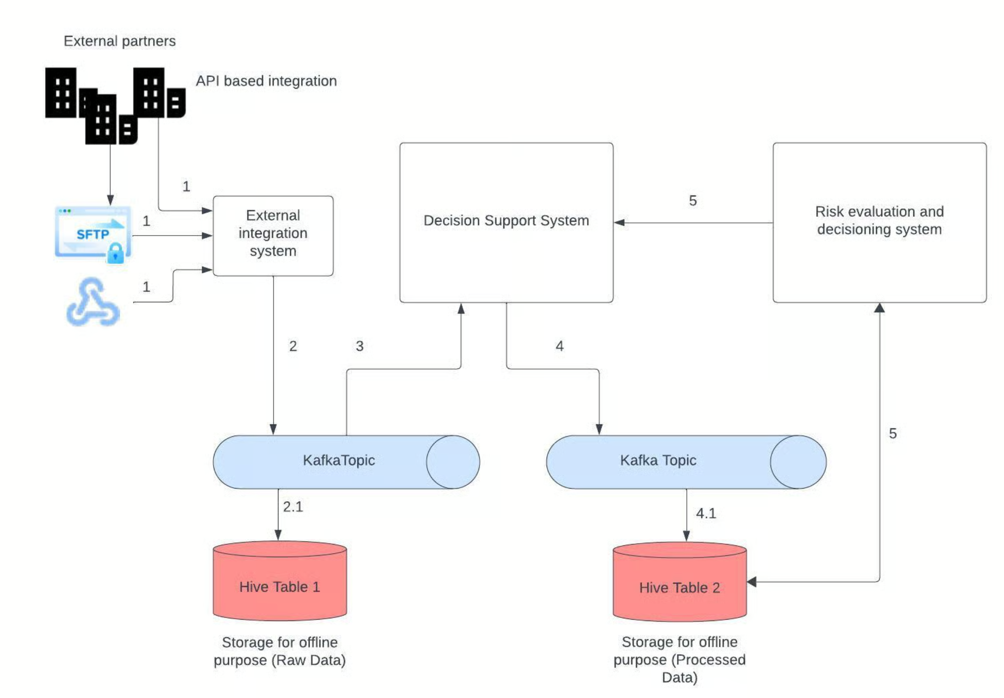 technical architecture diagram