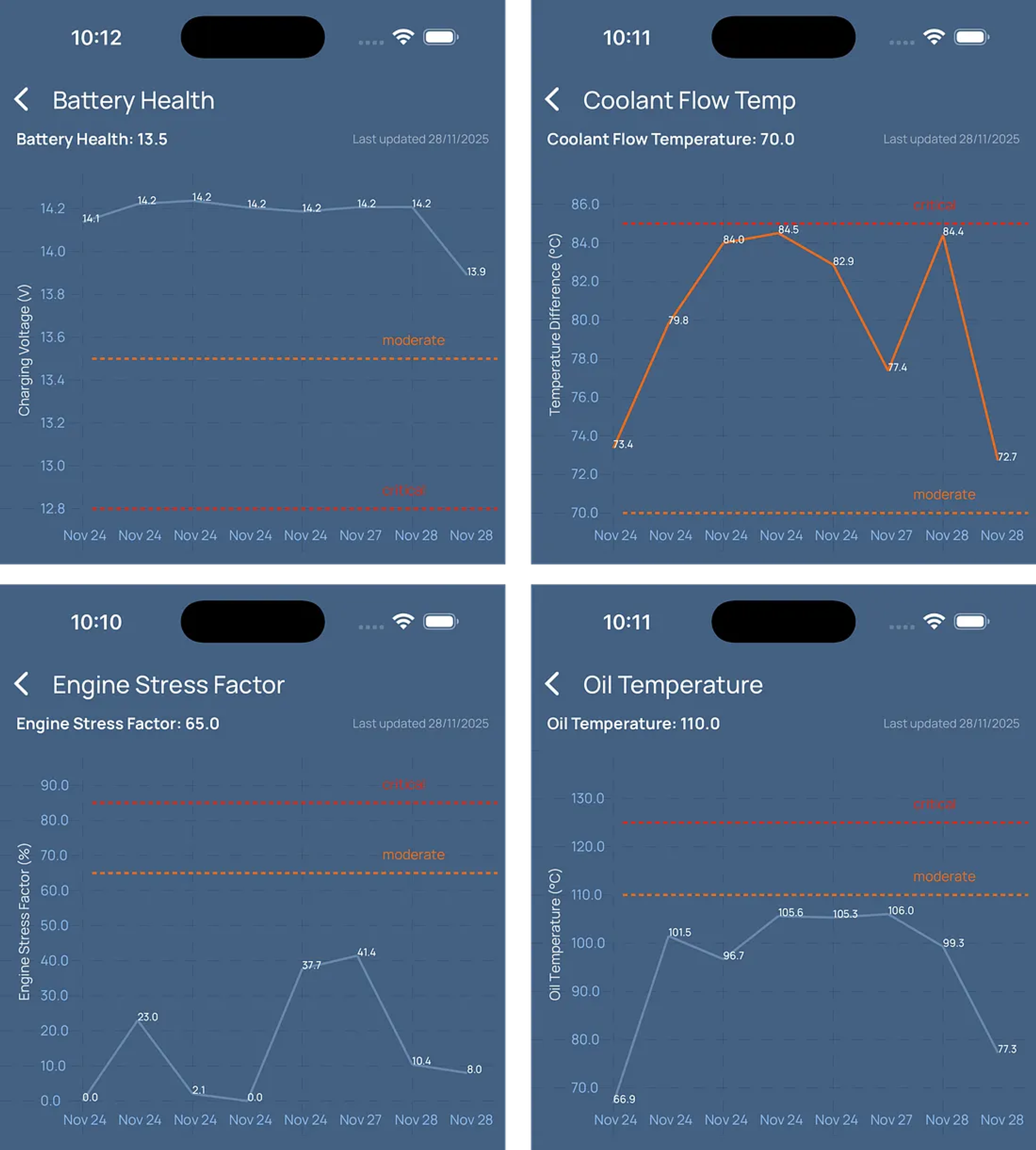 Four diagnostic chart screenshots showing Battery Health, Coolant Flow Temperature, Engine Stress Factor, and Oil Temperature metrics with color-coded threshold lines (critical in red, moderate in orange, safe in blue) perfectly aligned with their respective Y-axis values