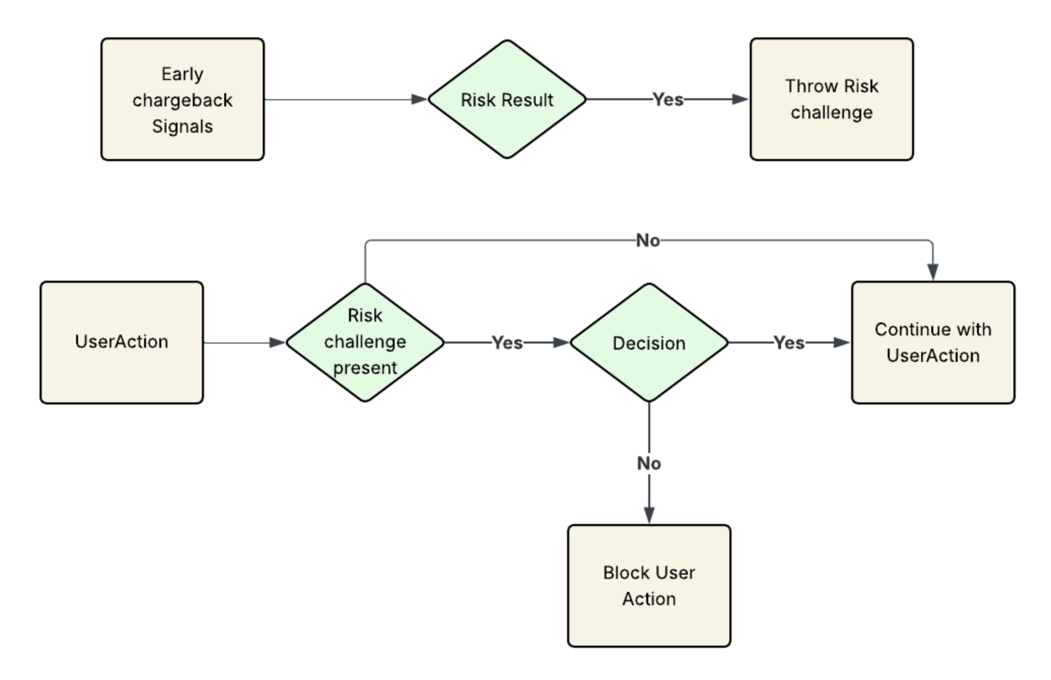 Uber's risk actioning process using early chargeback signals