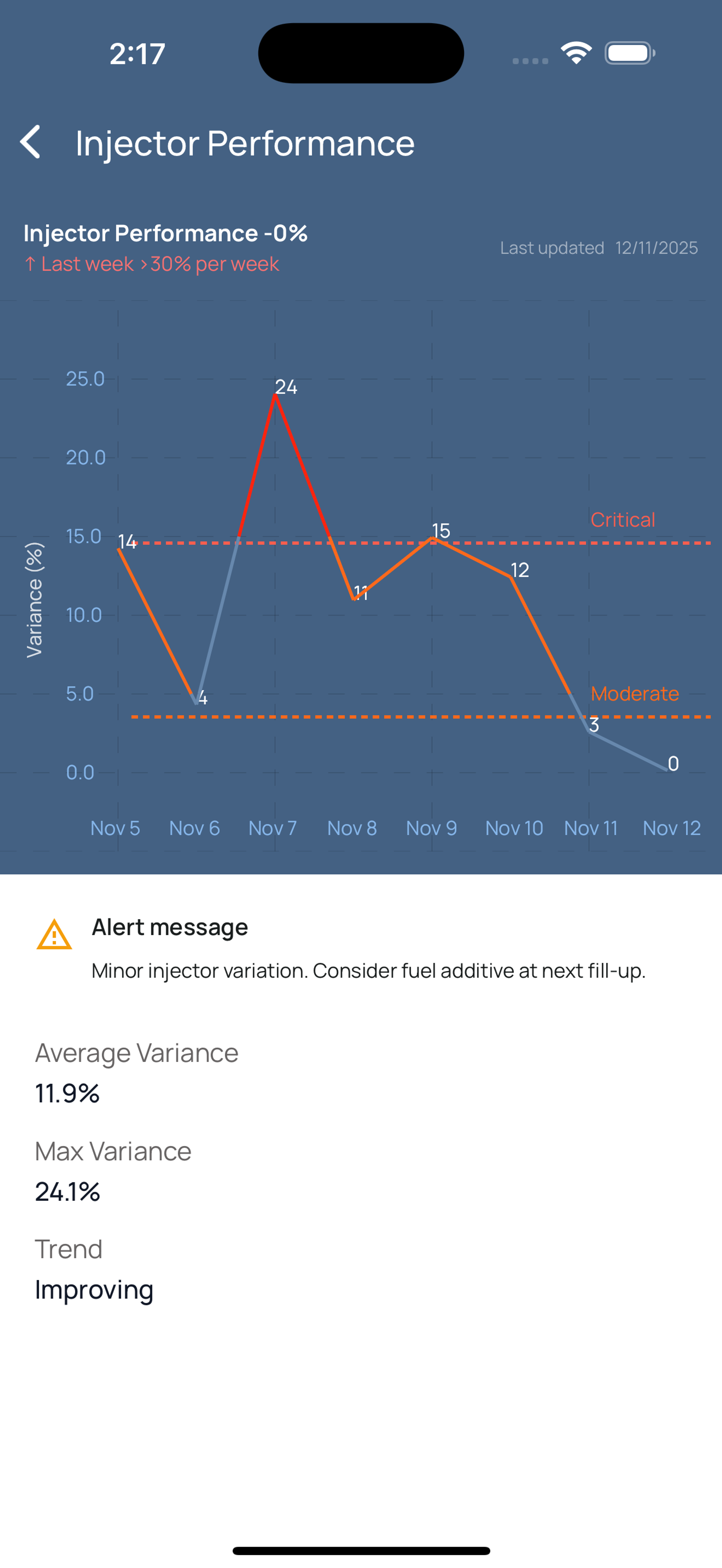 Injector Performance Trendline showing problem