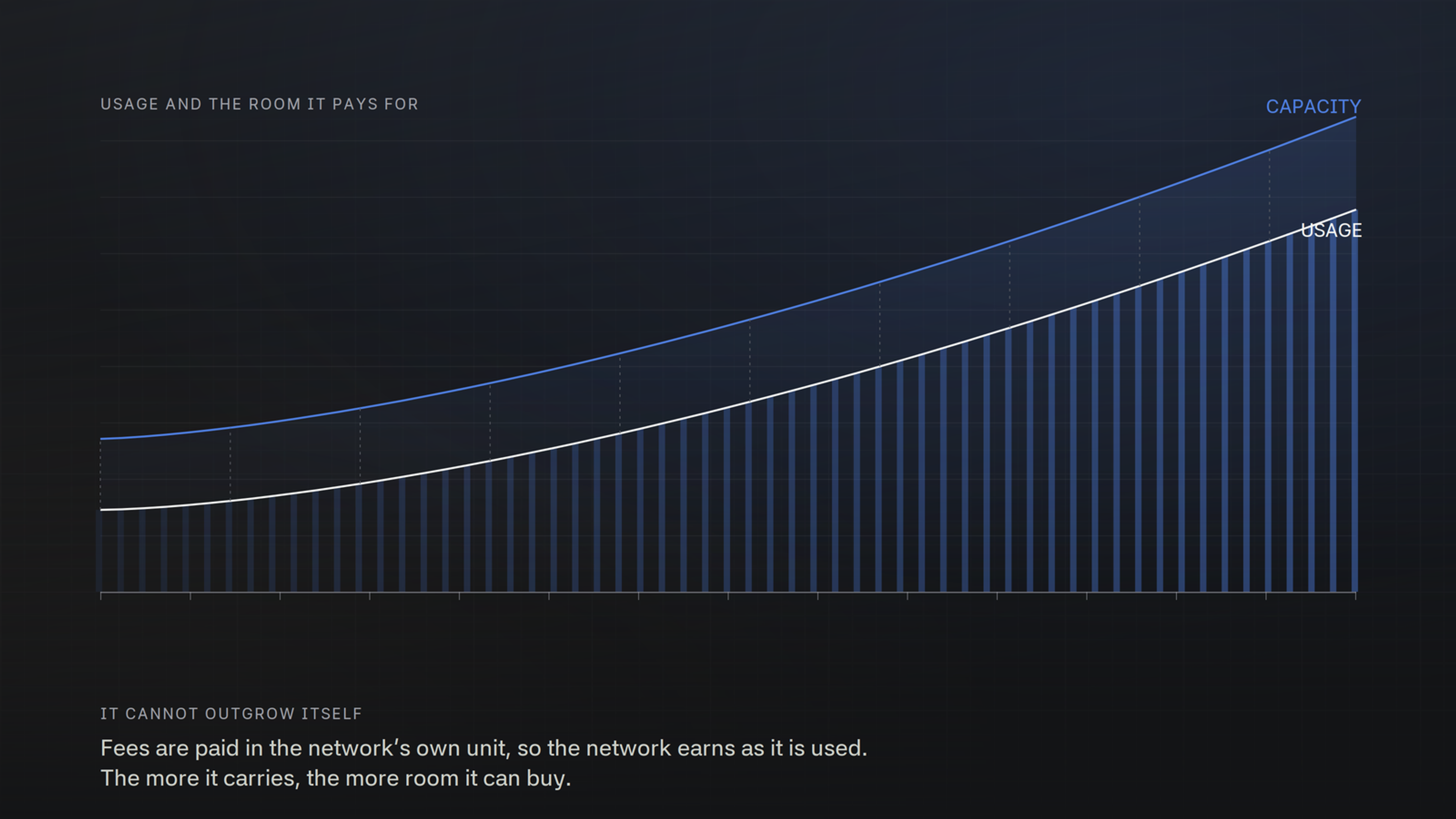 Two rising lines locked together, usage below and the capacity it pays for above, over a field of growing bars