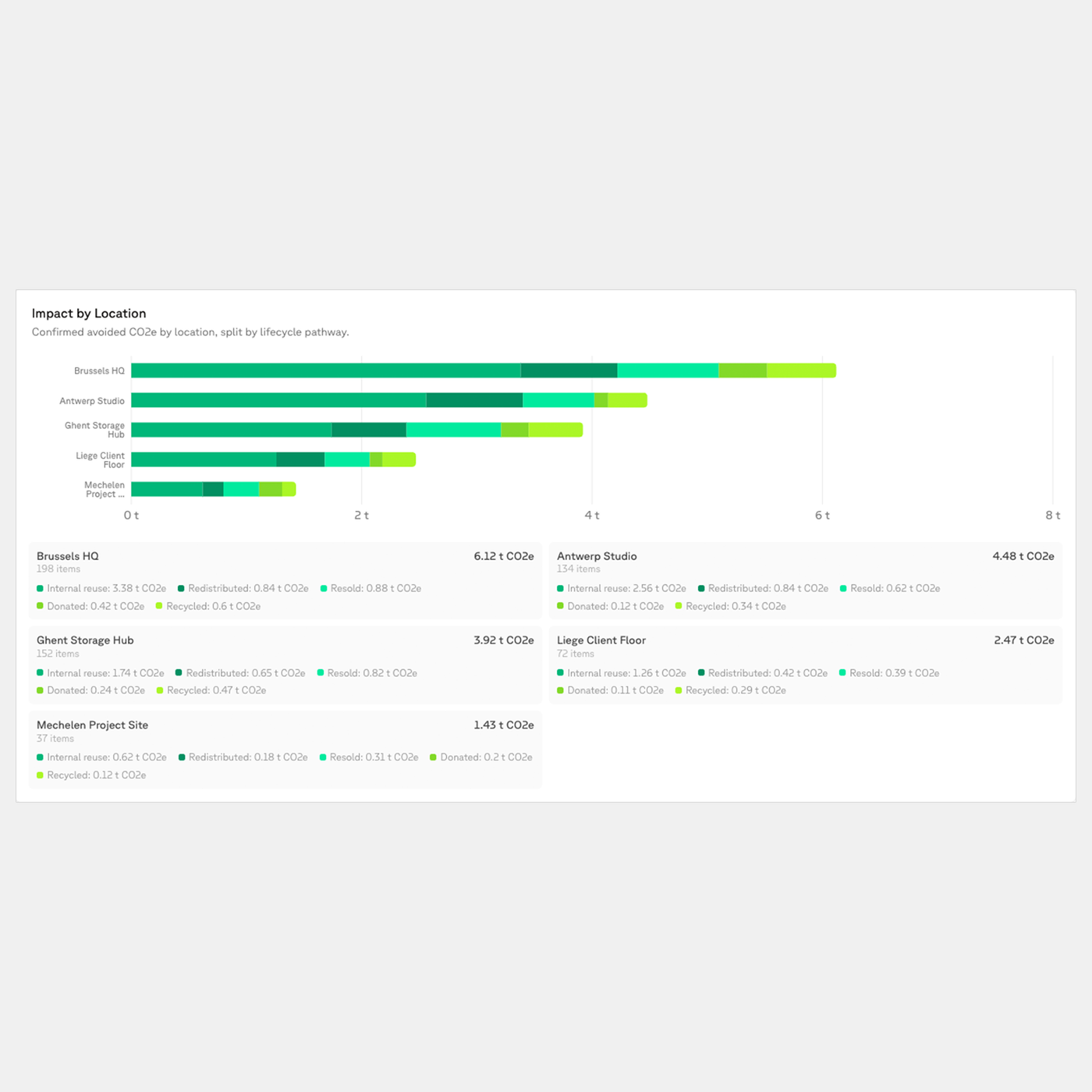 Office furniture destination and reporting data shown together.