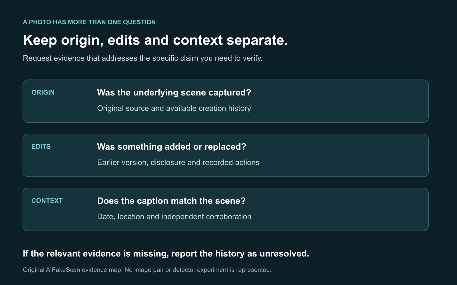 Evidence map separating camera capture, later image edits and caption claims, with a different verification question for each