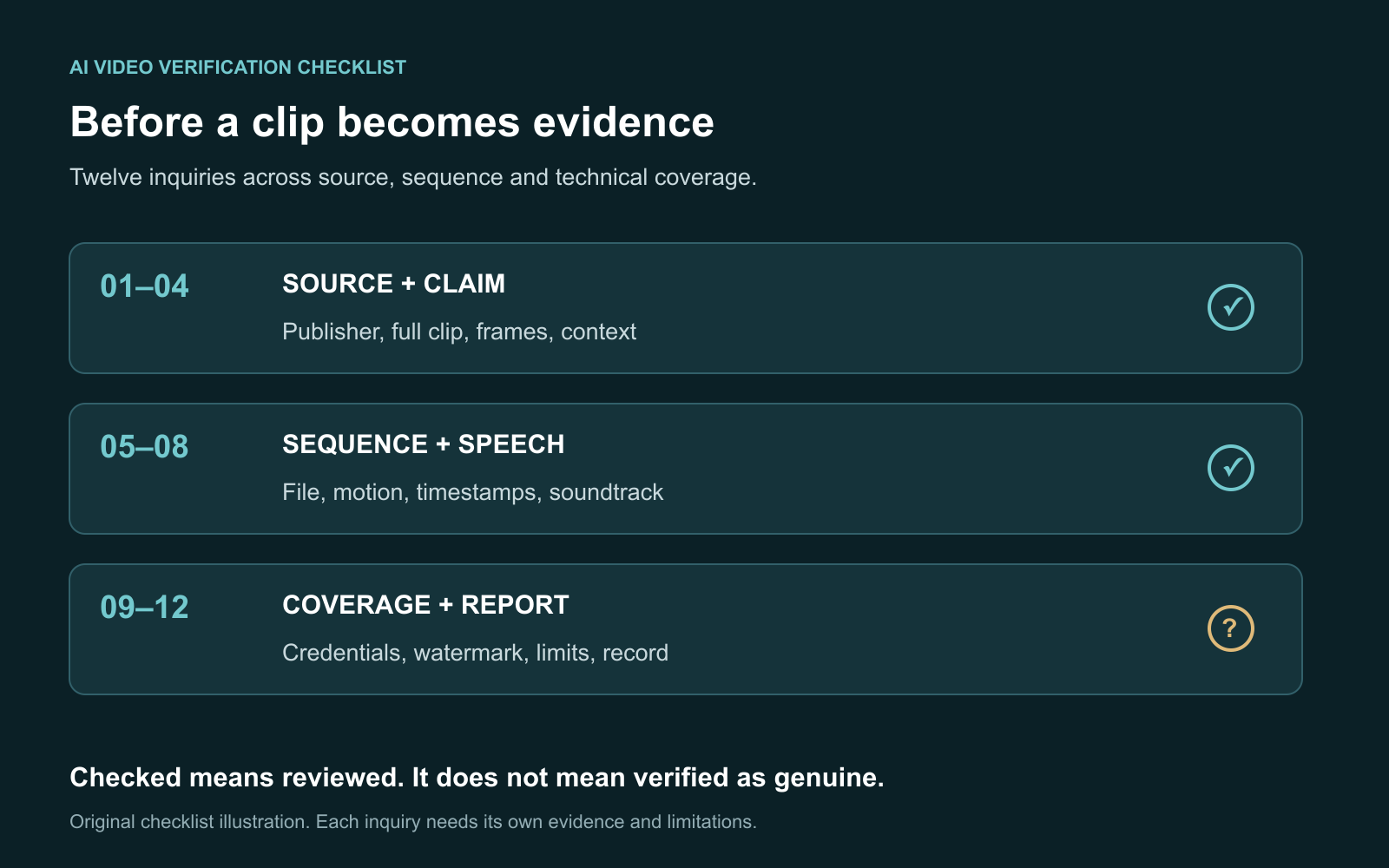 Three illustrated video verification panels labeled source, sequence and speech with checked and unresolved items