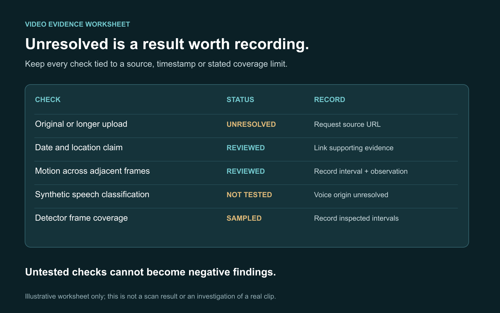 Video worksheet with separate rows for source context, frame review and voice coverage, showing that an untested item remains unresolved
