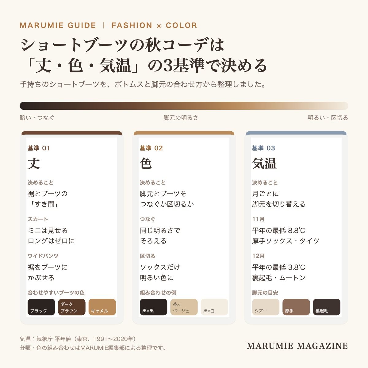 ショートブーツの秋コーデを、丈(裾とブーツのすき間)、色(脚元とブーツをつなぐか区切るか)、気温(11月と12月の平年の最低気温とタイツの目安)の3つの基準で整理した図