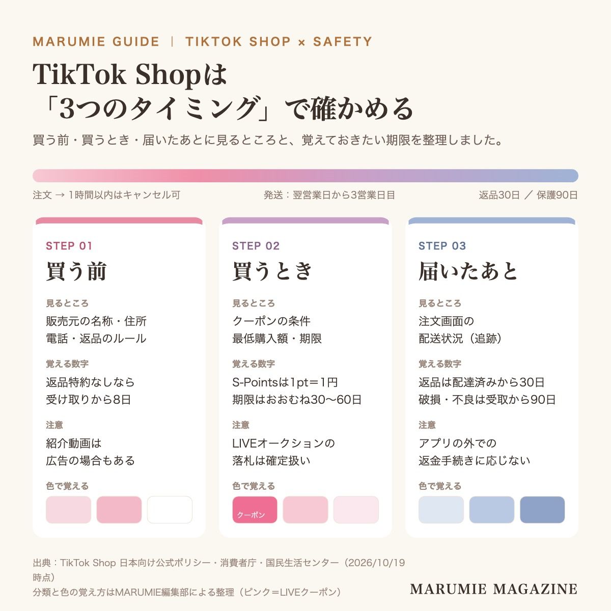 TikTok Shopで安全に買うためのチェックを、買う前・買うとき・届いたあとの3段階に分け、返品の30日・90日やキャンセルの1時間ルールをまとめた図