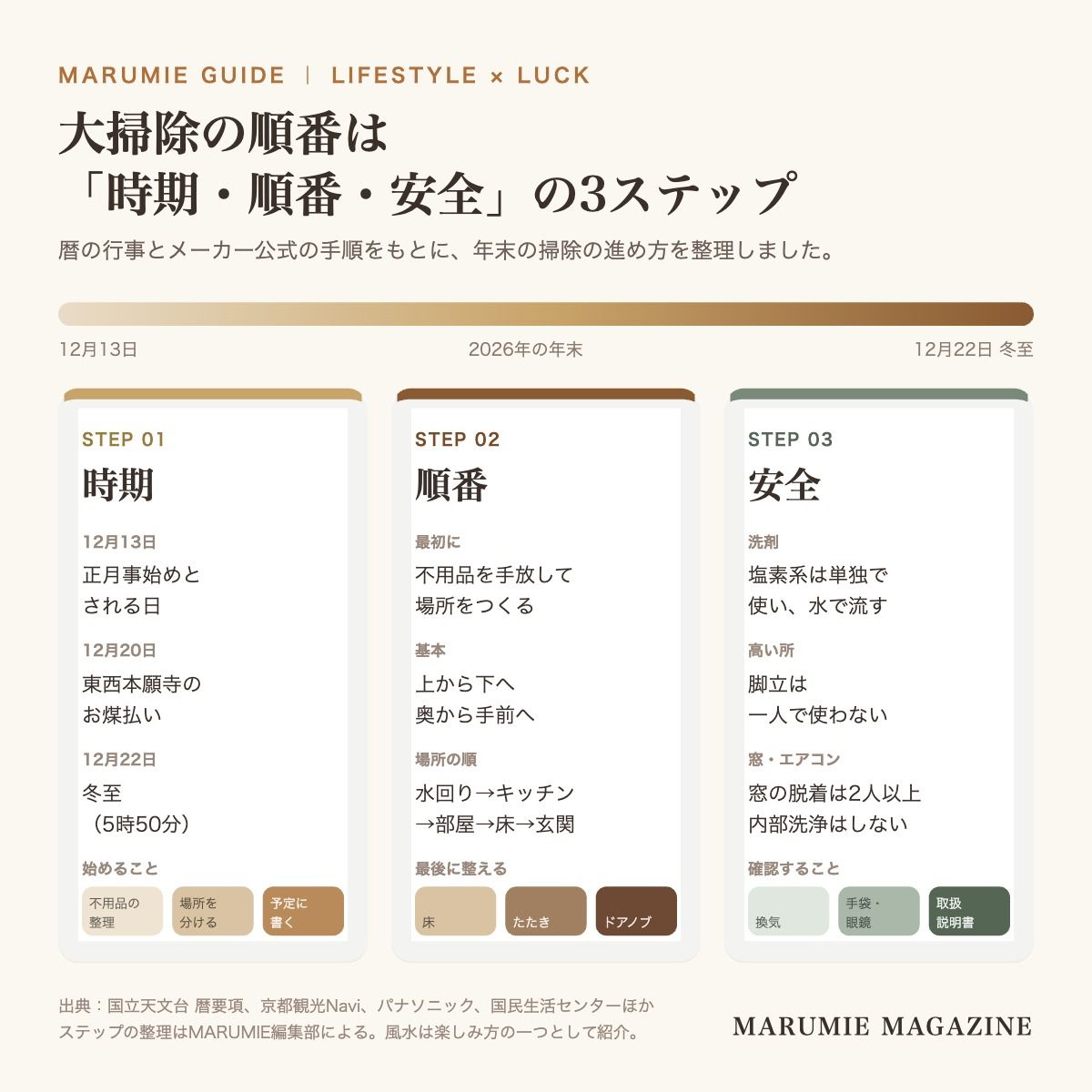 大掃除の順番を、時期(正月事始め・御煤払い・冬至の日付)、順番(不用品→水回り→キッチン→各部屋→床→玄関)、安全(洗剤を混ぜない・脚立は一人で使わない)の3ステップで整理した図