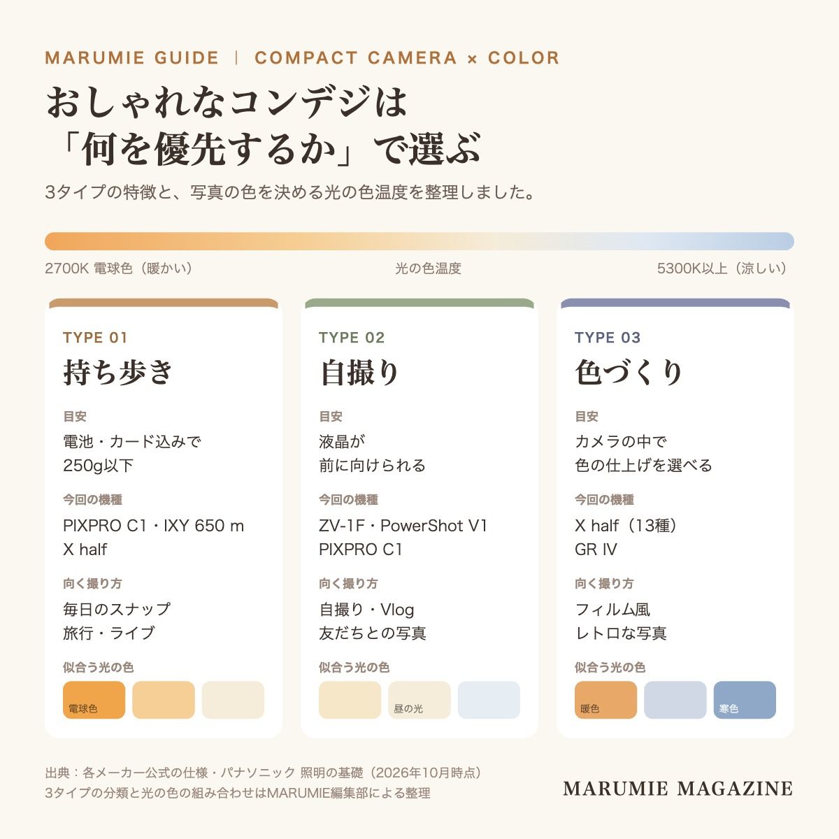 コンデジを持ち歩きタイプ・自撮りタイプ・色づくりタイプの3つに分け、重さの目安・液晶・向く撮り方と、色温度による写真の色の違いをまとめた図
