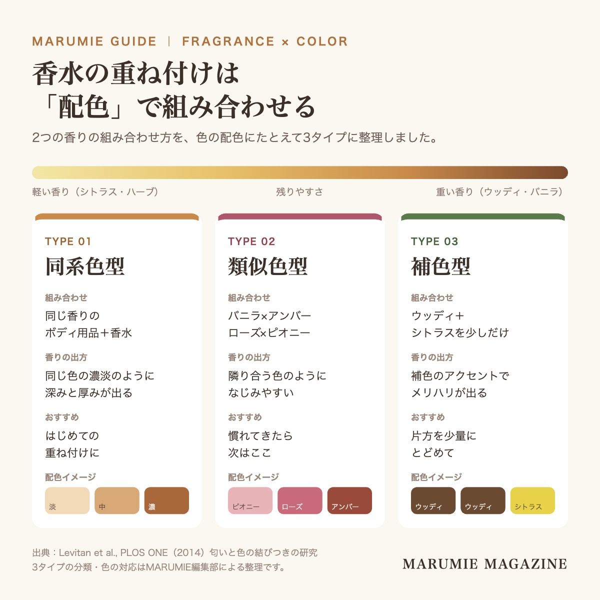 香水の重ね付けを、同じ香りを重ねる同系色型・共通点のある香りを合わせる類似色型・反対の系統を少しだけ足す補色型の3タイプに分け、組み合わせ例・香りの出方・おすすめの段階・配色イメージをまとめた図