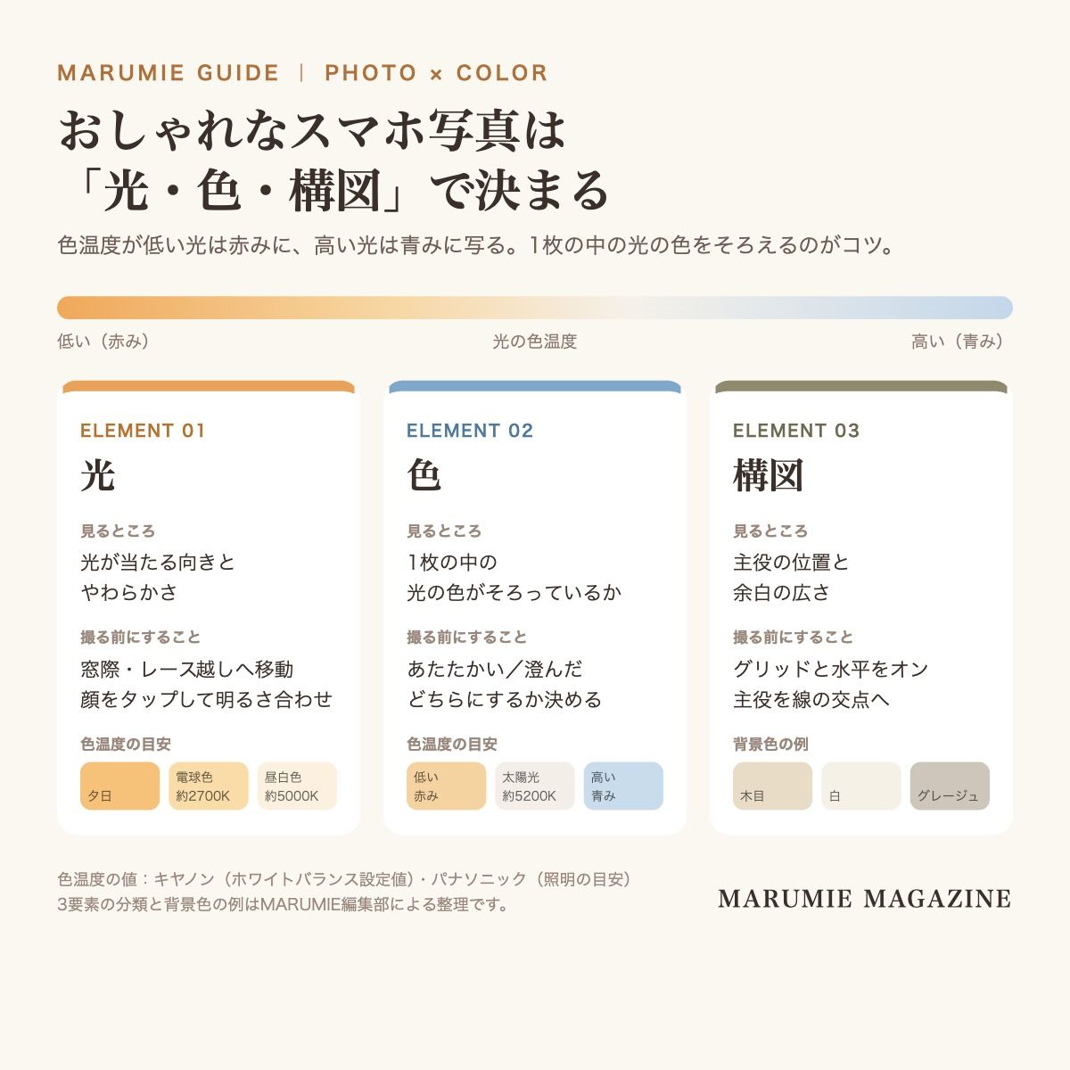 スマホ写真をおしゃれにする光・色・構図の3つの要素と色温度の目安をまとめた図解