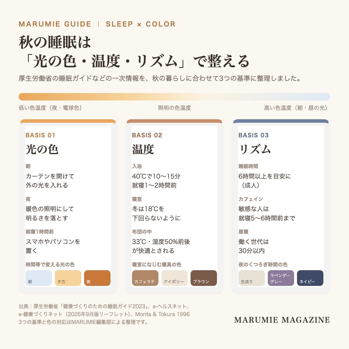秋の睡眠を整える3つの基準として、光の色(朝は高い色温度、夜は低い色温度)、温度(入浴は就寝1〜2時間前、寝床内は33℃・湿度50%前後が目安)、リズム(6時間以上、カフェインと昼寝の時間)を並べた図