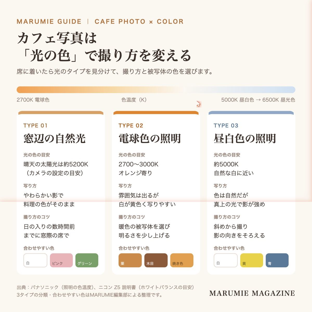 カフェの光を、窓辺の自然光タイプ・電球色タイプ・昼白色タイプの3つに分け、色温度の目安・写り方・撮り方のコツ・合わせやすい被写体の色をまとめた図