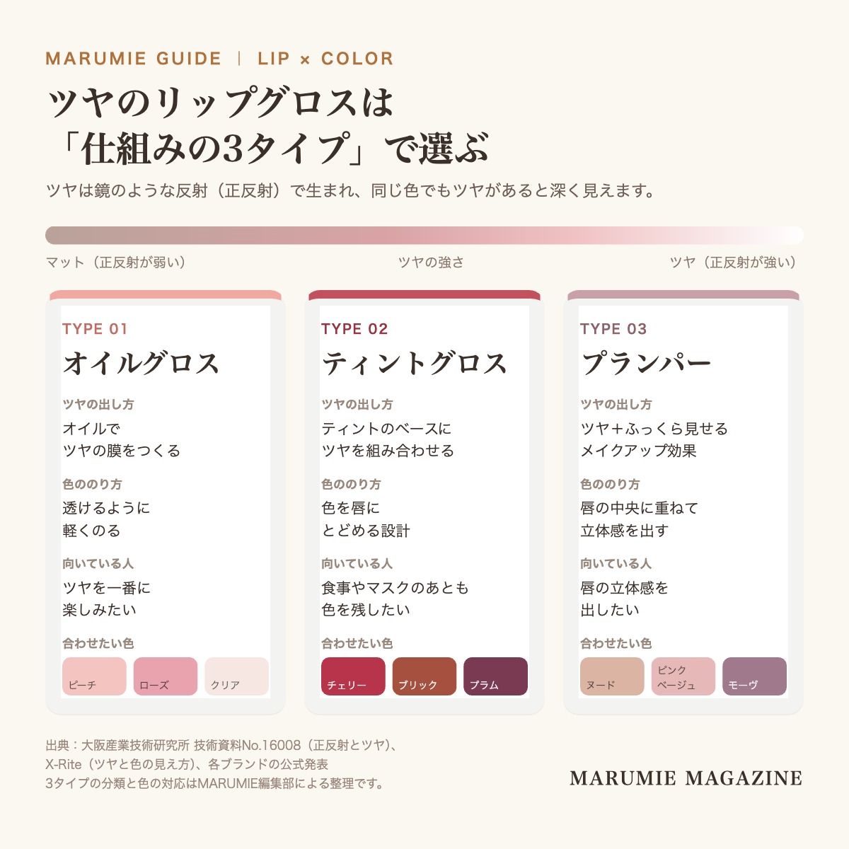 リップグロスをオイルグロス・ティントグロス・プランパーの3タイプに分け、ツヤの出し方、色ののり方、向いている人、合わせたい色を並べた図