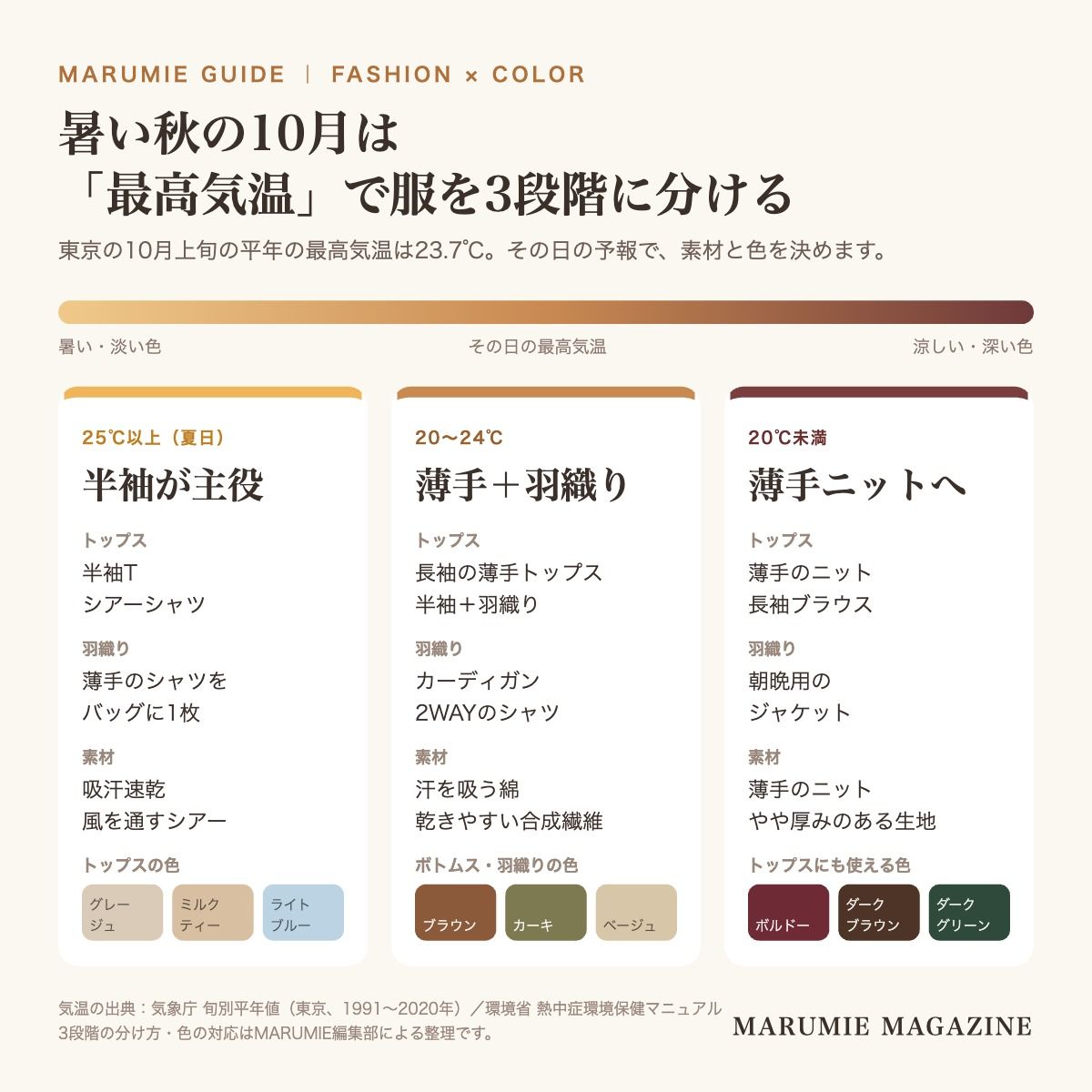 10月の服装を最高気温25℃以上・20〜24℃・20℃未満の3段階に分け、トップス・羽織り・素材・合わせる色をまとめた図