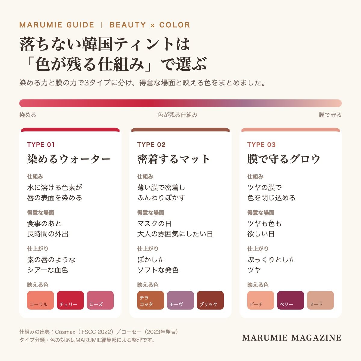 韓国リップティントを、染めるウォーター・膜で守るグロウ・密着するマットの3タイプに分け、落ちにくさの仕組み・得意な場面・仕上がり・映える色をまとめた図
